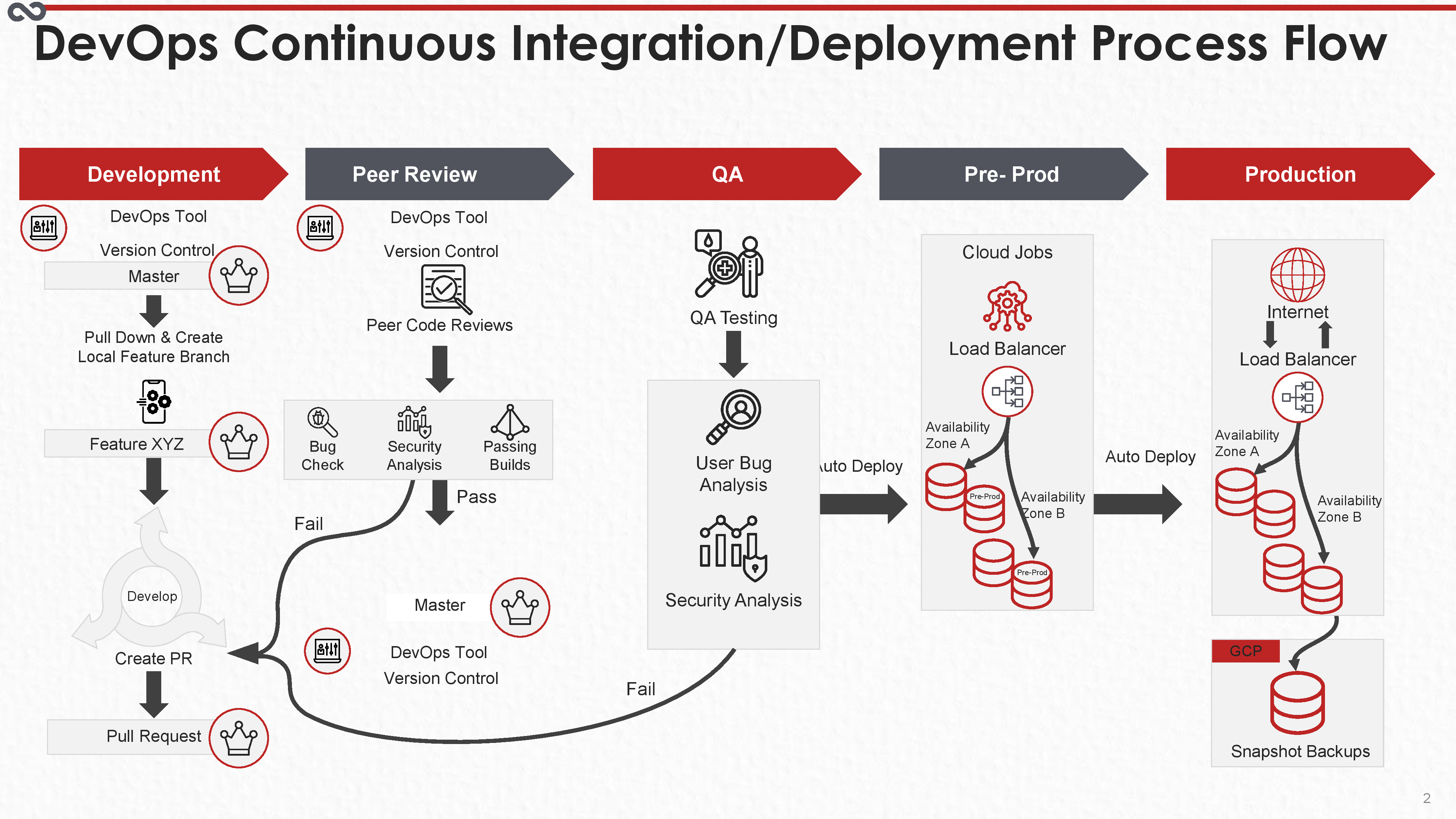 DevOps Integration/Deployment flow