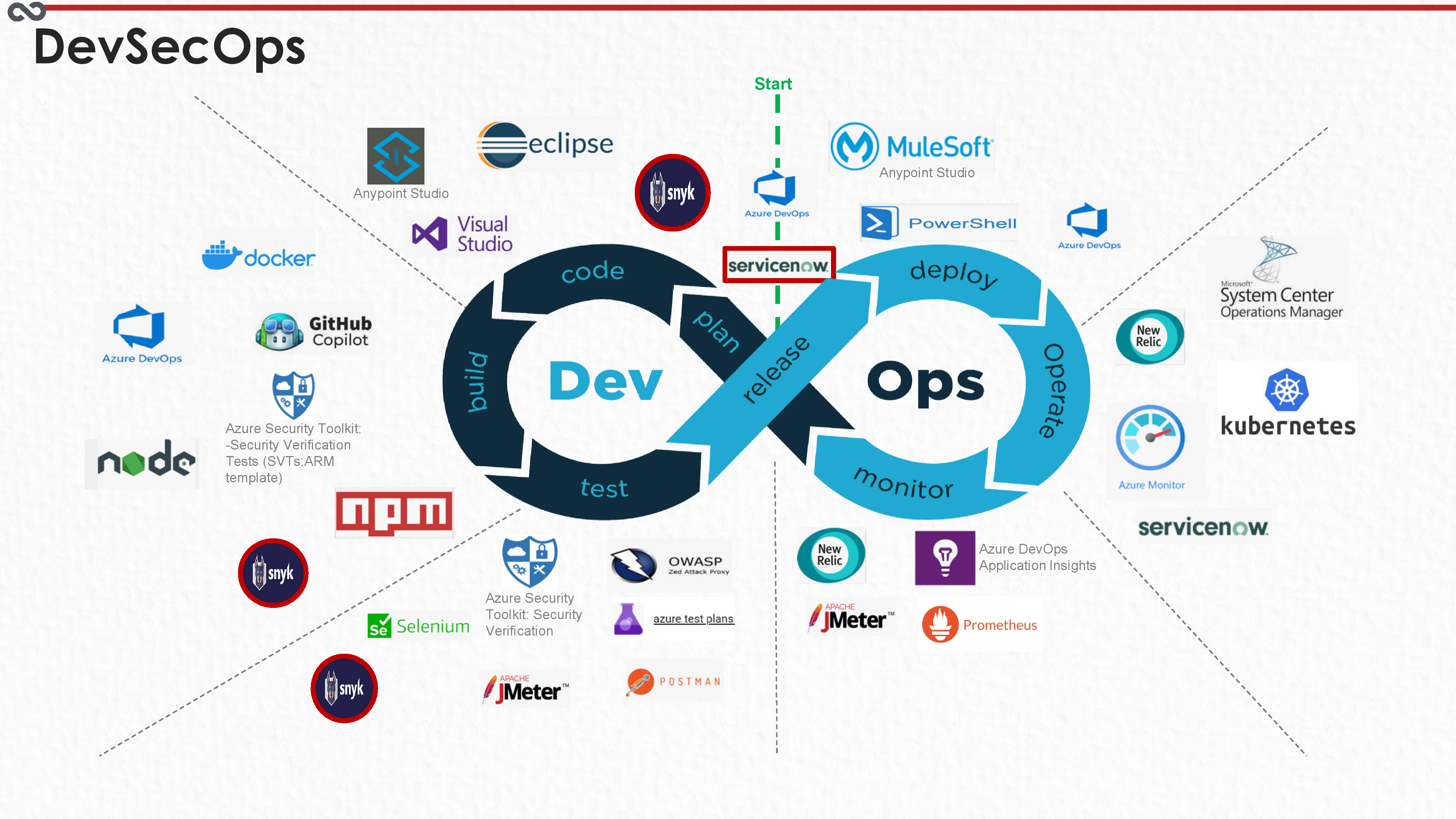 DevSecOps